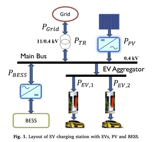 Control inteligente BESS en estaciones de carga de vehículos eléctricos