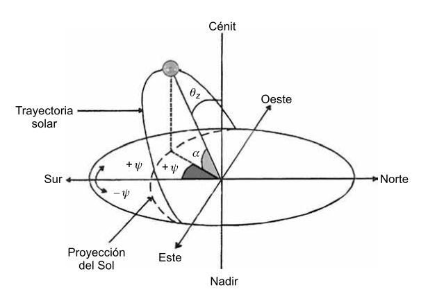 Posición trigonométrica del Sol